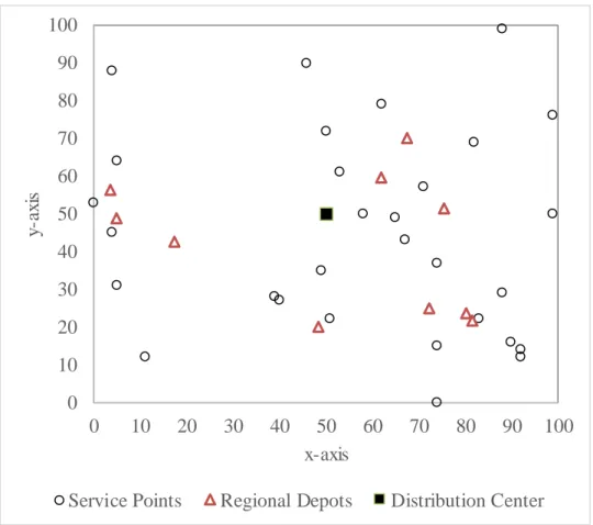 Figure 4.1 Instance 1 of 30 service points and 10 regional depots 