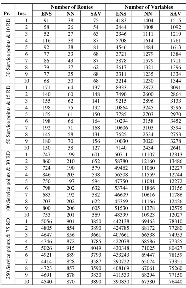 Table 4.6 Number of routes and number of variables of the three heuristics    