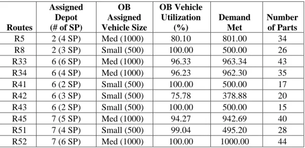 Table 4.11 Selected routes and OB shipment details using ENS algorithm’s routes 