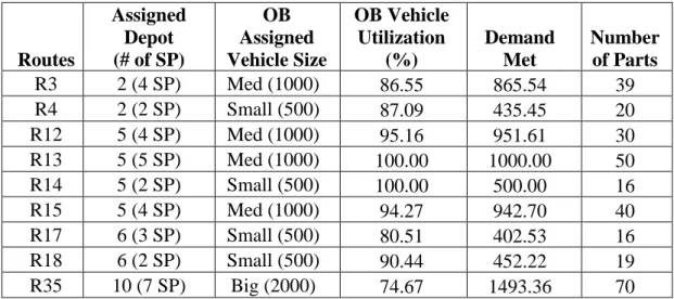 Table 4.13 Regional depots and IB shipment details using NN algorithm’s routes 