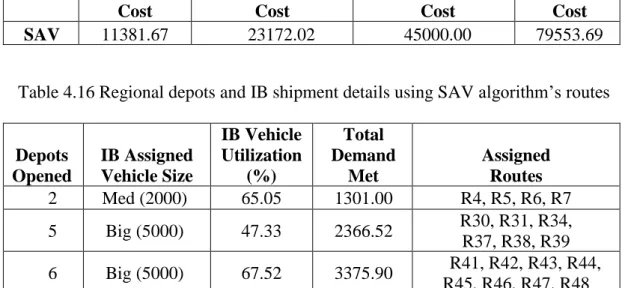 Table 4.15 Total cost breakdown of the solution using SAV algorithm’s routes  Fixed   Cost  IB Transportation Cost  OB Transportation Cost  Total  Cost  SAV  11381.67  23172.02  45000.00  79553.69 