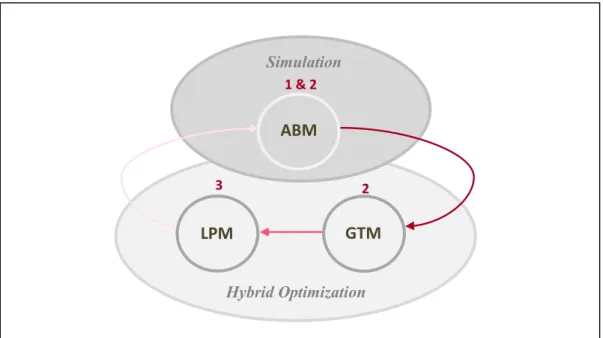 Figure 2: Relation between the three utilized methods 