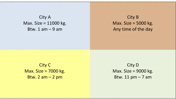Figure 6: Delivery rules of the model’s logistics cities 