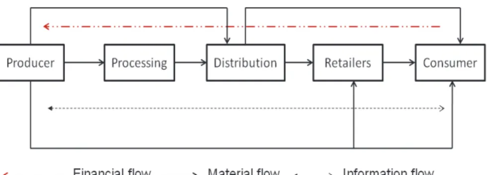 Figure 2. Example of supply chain that reflects the case of LFSC.    