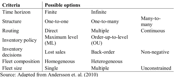 Table 2.1: Classification on IRP  