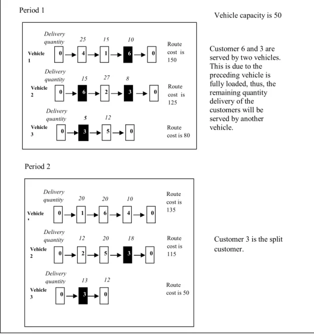 Figure 3.1: Inventory routing problem with split delivery 
