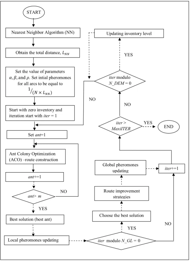 Figure 3.2: Algorithm of the developed method 