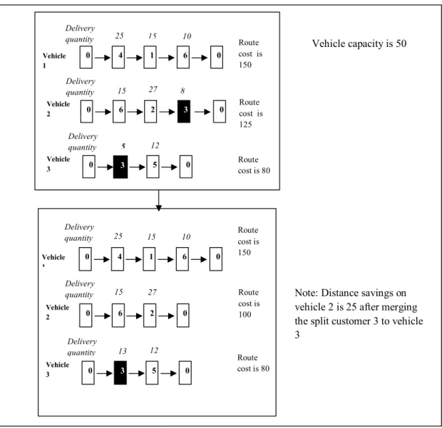 Figure 3.3: Swap procedure if the split customer is able to merge directly to the  selected vehicle 
