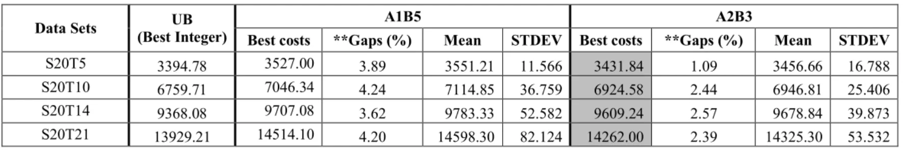 Table 3.3: Comparison of the results for S20 with two different parameters  