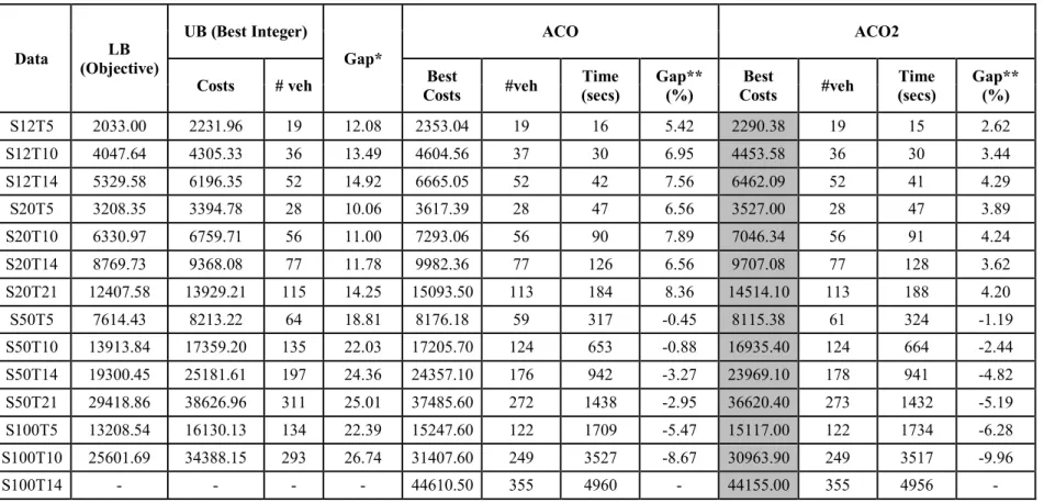 Table 3.4: Results for both ACO and ACO2 