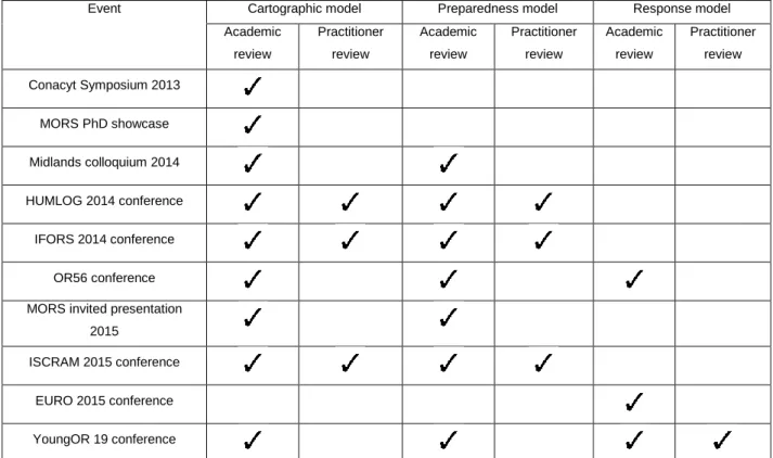 Table 4.5. Validation of the models 