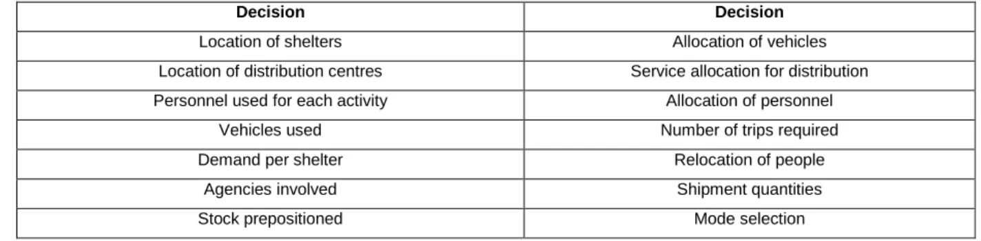 Table 5.3. Set of decisions determined by the preparedness optimisation model 