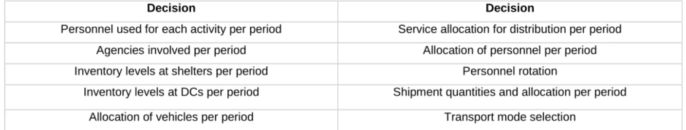 Table 5.4 Decisions taken by the response model 