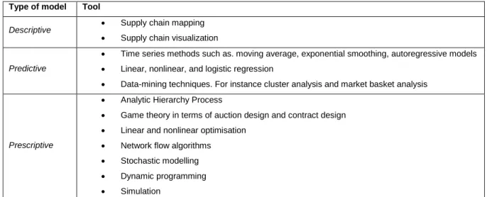 Table 4.3. Techniques used in supply chain management  Type of model  Tool 