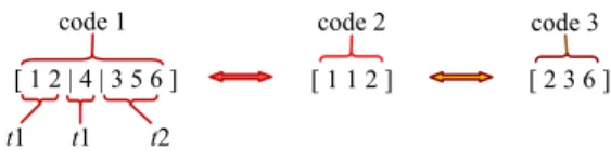 Fig. 1.  Typical data for chromosome representation 