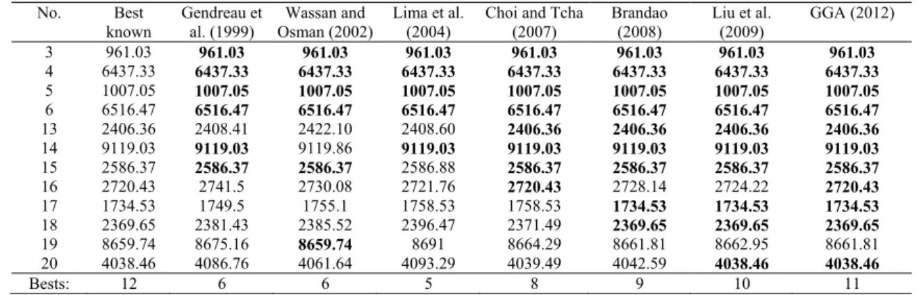 Table III presents the computational results of the  FSMVRP with fixed costs. A count of the best-known  solutions obtained by the heuristics is provided