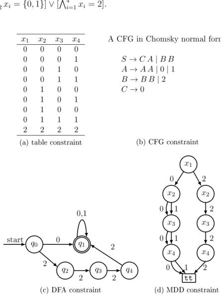 Figure 2.4: Examples of dierent constraints.