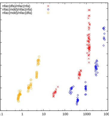 Figure 3.5: Solver time compared with NFA or DFA versus input DFA or MDD size.  0.1 1 10 100 1000 10000  0.1  1  10  100  1000