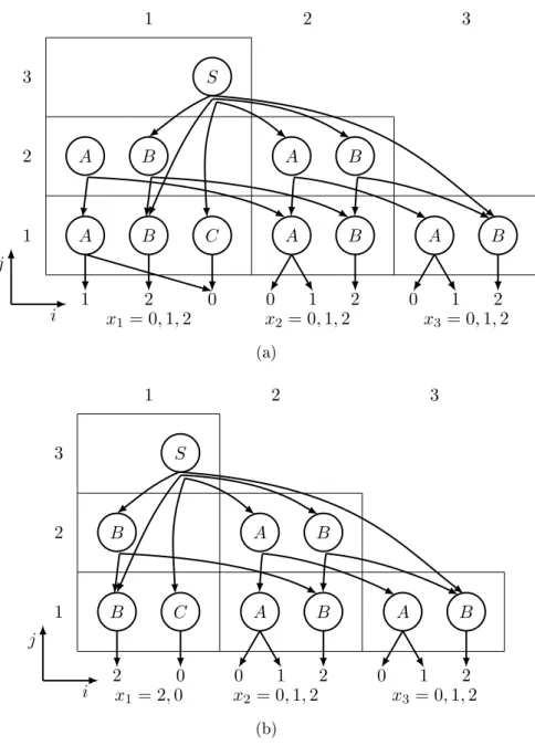 Figure 4.1: The dynamic programming table V of CYK-prop for the grammar con- con-straint.