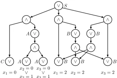 Figure 4.2: The AND/OR graph corresponds to the table V in Figure 4.1.