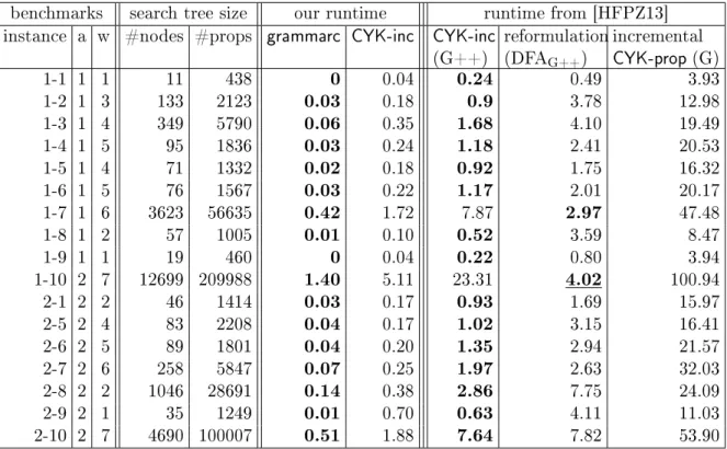 Table 4.1: The runtime (in seconds) for the shift scheduling problem.
