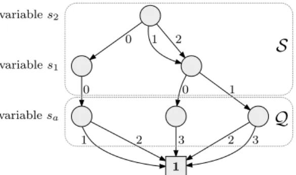Fig. 2. Example of a decision diagram encoding of a product state space.