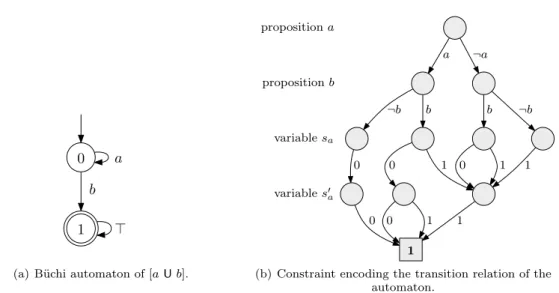 Fig. 3. Minimal B¨ uchi automaton for the LTL formula [a U b] and its encoding as a constraint.