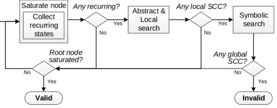Fig. 5. SCC computation workflow extended with heuristics.
