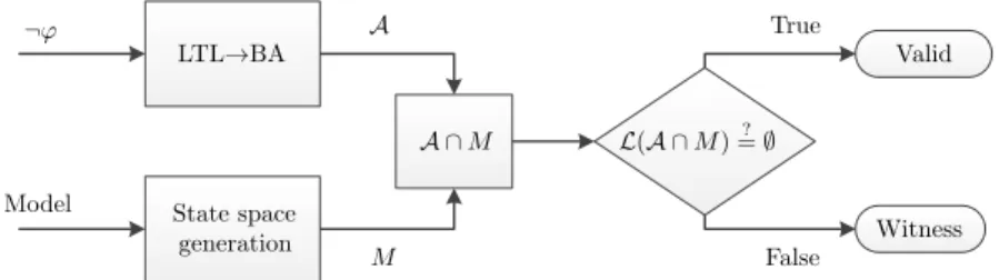 Fig. 1. Steps of ω-regular model checking.