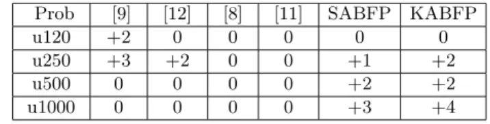 Table 2 compares our two best methods SABFP (Simulated Annealing + Best Fit + P i,j ) and KABFP (Kangaroo Algorithm + Best Fit + P i,j ) to the bibliographic ones
