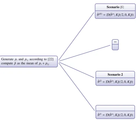Figure 1: Scenario tree generation