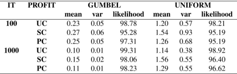 Table 1: Optimality gap and solution likelihood of the deterministic approximation