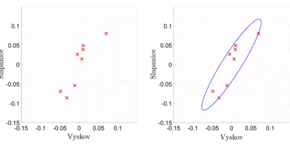 Fig. 3 Construction of the pair-wise perturbation sets for the cities Vyškov and Šlapanice
