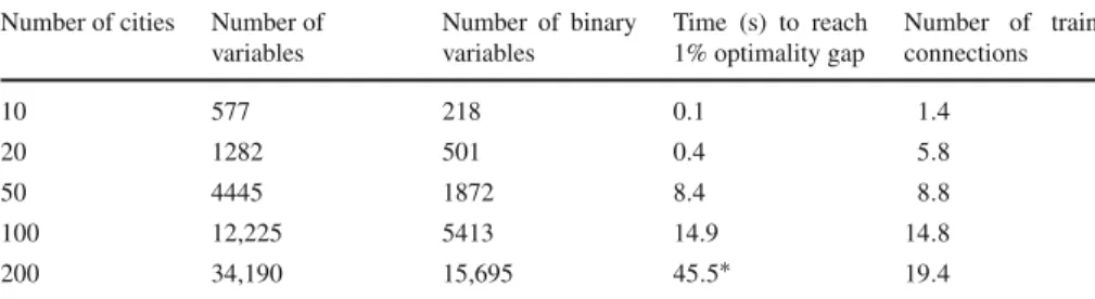 Table 1 Results of the computational experiments, average values over 50 runs Number of cities Number of