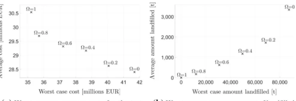 Fig. 7 The resulting costs and amount of landfilled waste. Evaluation for different values of Ω