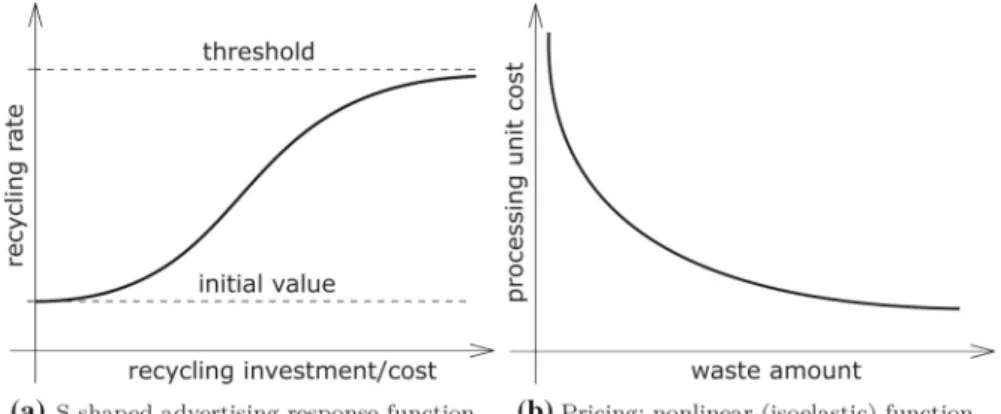 Fig. 2 Illustration of two dependencies: advertising-like and pricing functions