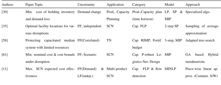 Table 3 covers a number of relevant existing efforts to handle uncertainty over the Ca- Ca-pacitated FLP.