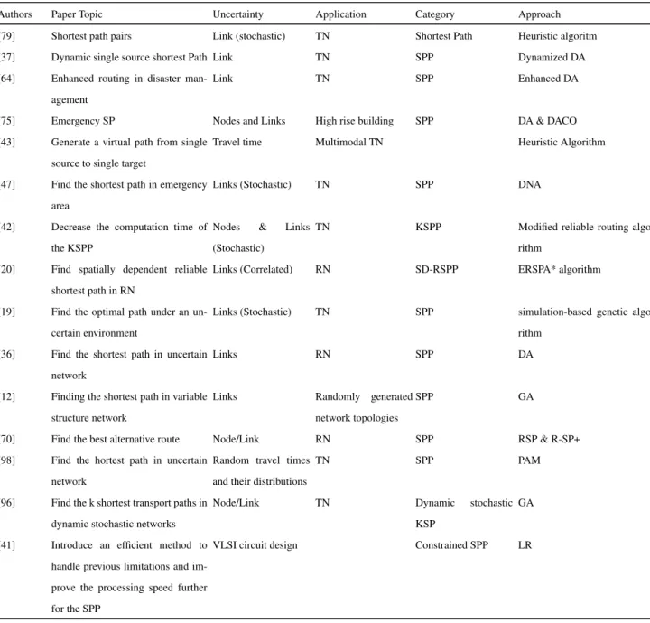 Table 4: Survey of previous effort on SPP and k-SPP