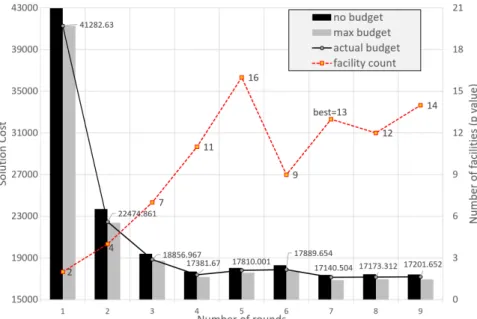 Figure 1: Near-optimal solution finding for a RUFL instance