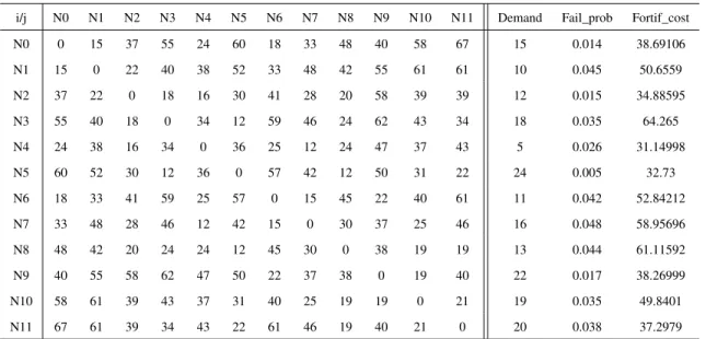 Table 5: Case Study: A 12 node example p-Median problem