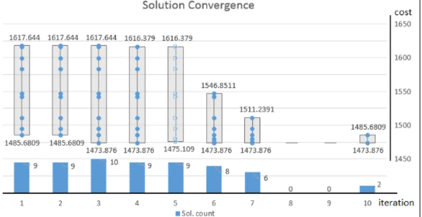 Figure 5: Near-optimal solution finding via evolutionary learning