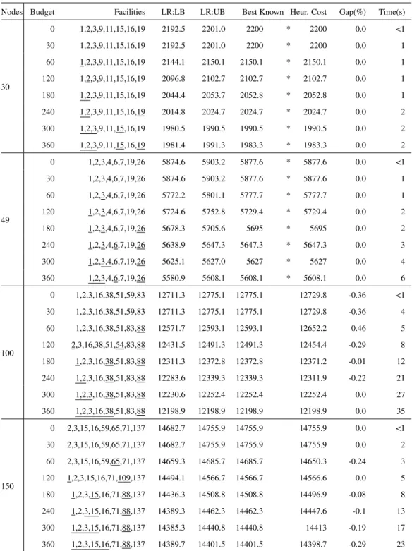 Table 7: Benchmark details on RPMP problem instances for P=8