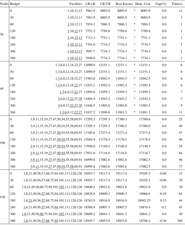 Table 8: Benchmark details on RUFL problem instances