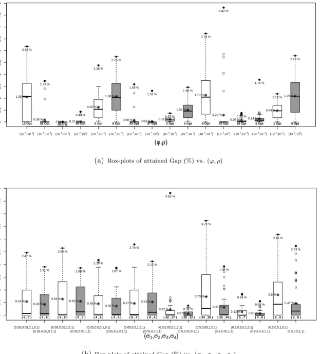 Figure 6: Influence of cost parameters (ϕ, ρ) and (σ 1 , σ 2 , σ 3 , σ 4 ) on the algorithmic performance and the solution structure (Group Germany, n = 250)