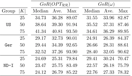 Table 1: Statistics of two measures of the Gain of Recovery for different values of n and |K| (Groups US, Germany and ND-I with n = 100)