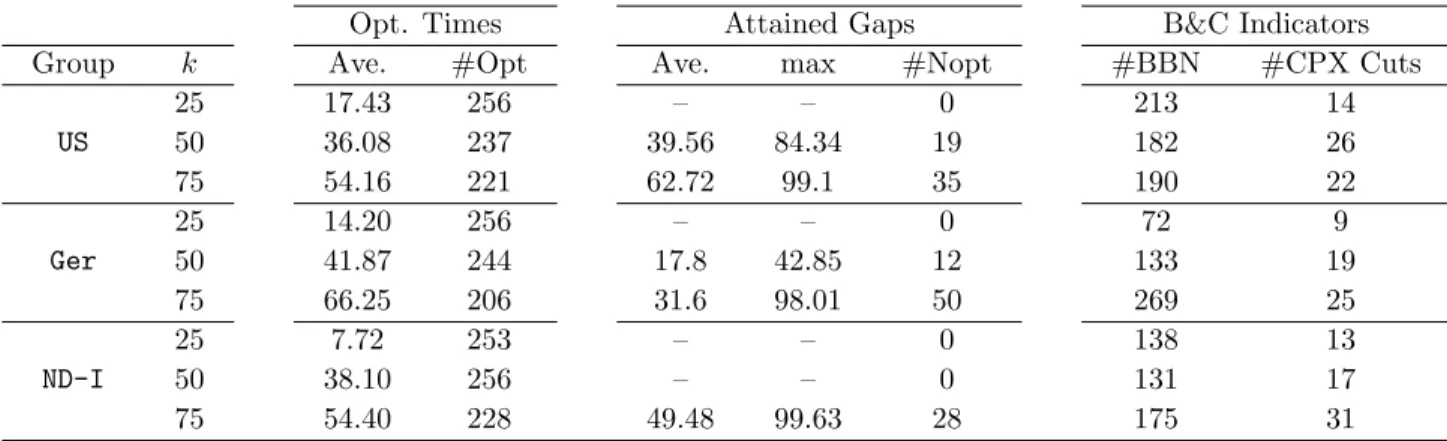 Table 3: Algorithmic performance of CPLEX when solving the compact model. Trans Instances with n = 100 (256 instances per row).
