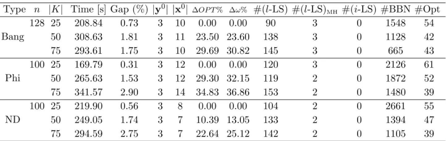 Table 4: Statistics of solution characteristics and algorithmic performance for different values of |K| (Groups Bangladesh, Philippines and ND-II)