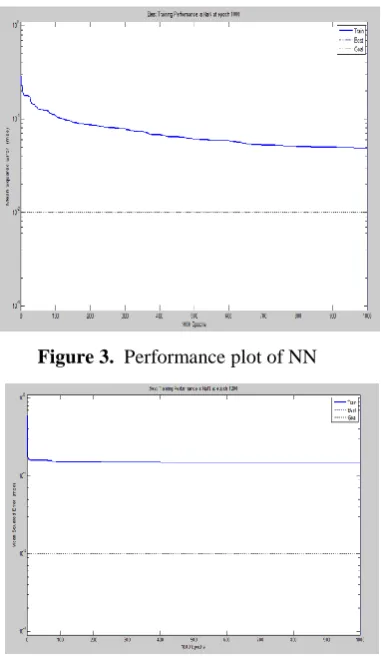 Figure 3.  Performance plot of NN 