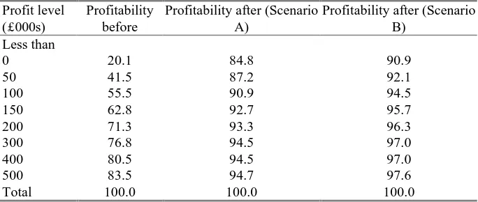 Table 8 Impact of Punt Appreciation vis-à-vis Sterling on SME Before-Tax Profitability1 (cumulative percent of Firms)  