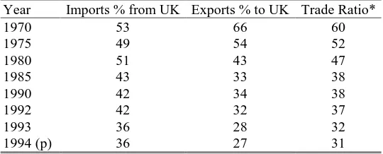 Table 1 Ireland’s Merchandise Trade Dependency on the UK, 1970-1994 